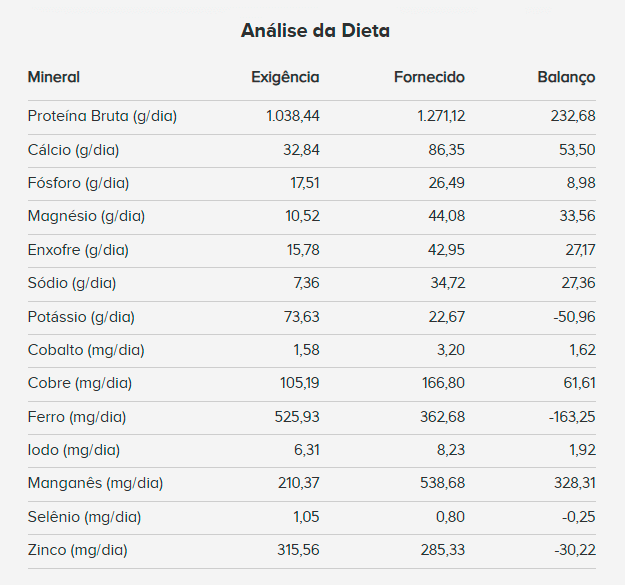 Relatório BeefX - Exigência, fornecido e balanço da dieta (pasto + suplemento).